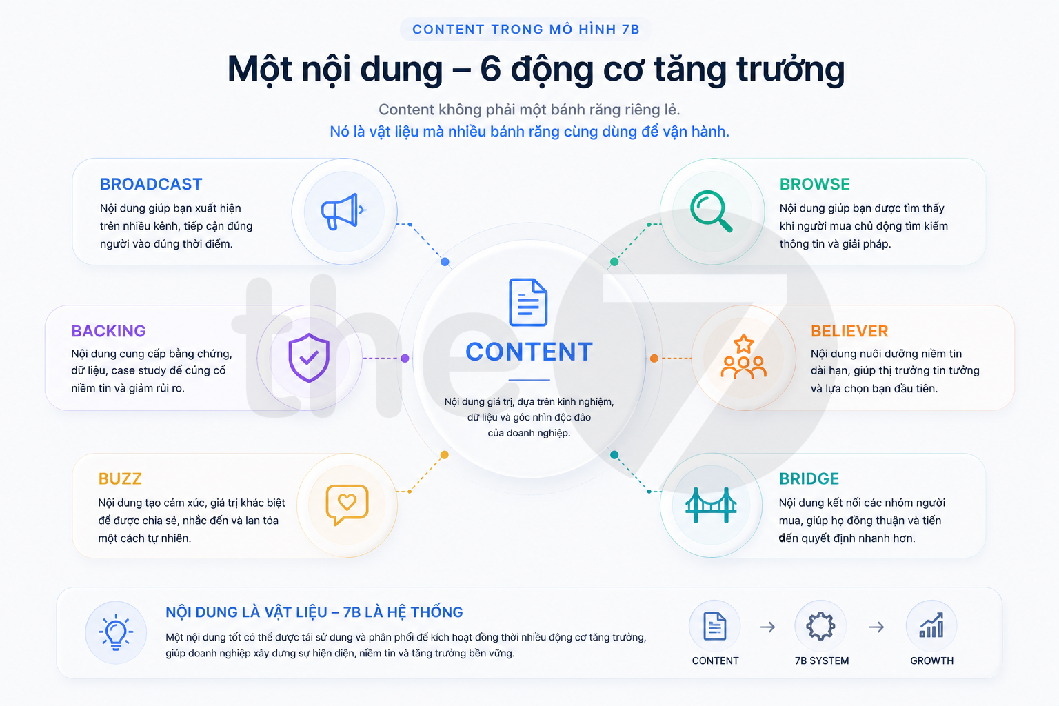 Content marketing nằm ở đâu trong mô hình 7B?