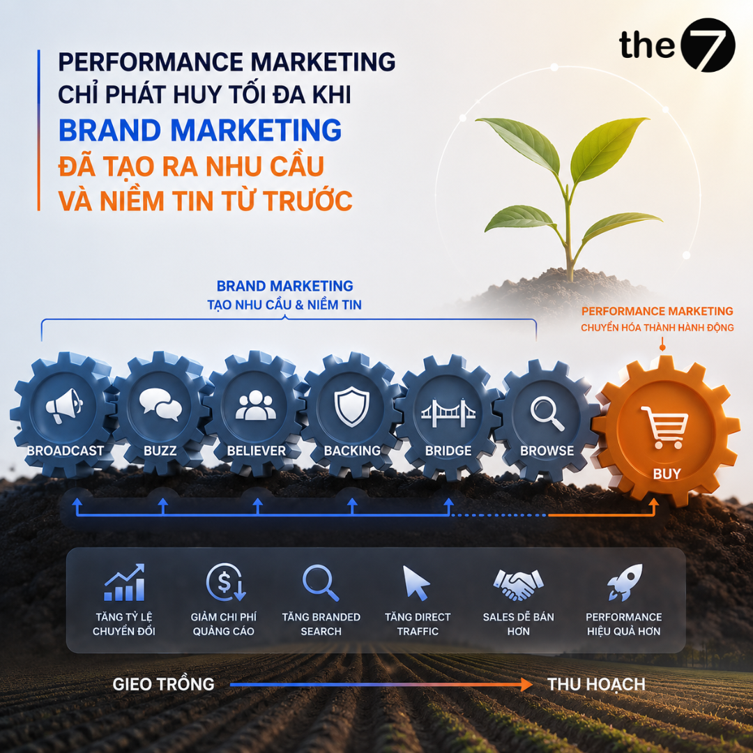 Brand Marketing và Performance Marketing nằm ở đâu trong mô hình 7B?