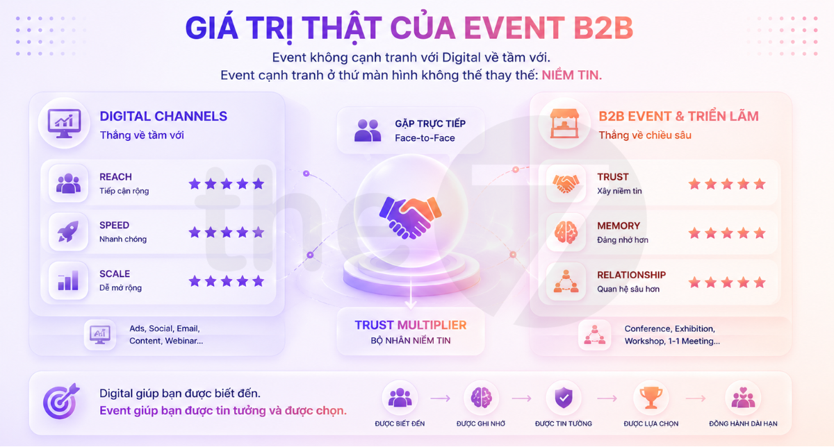 Event Và Triển Lãm B2B Là Gì?