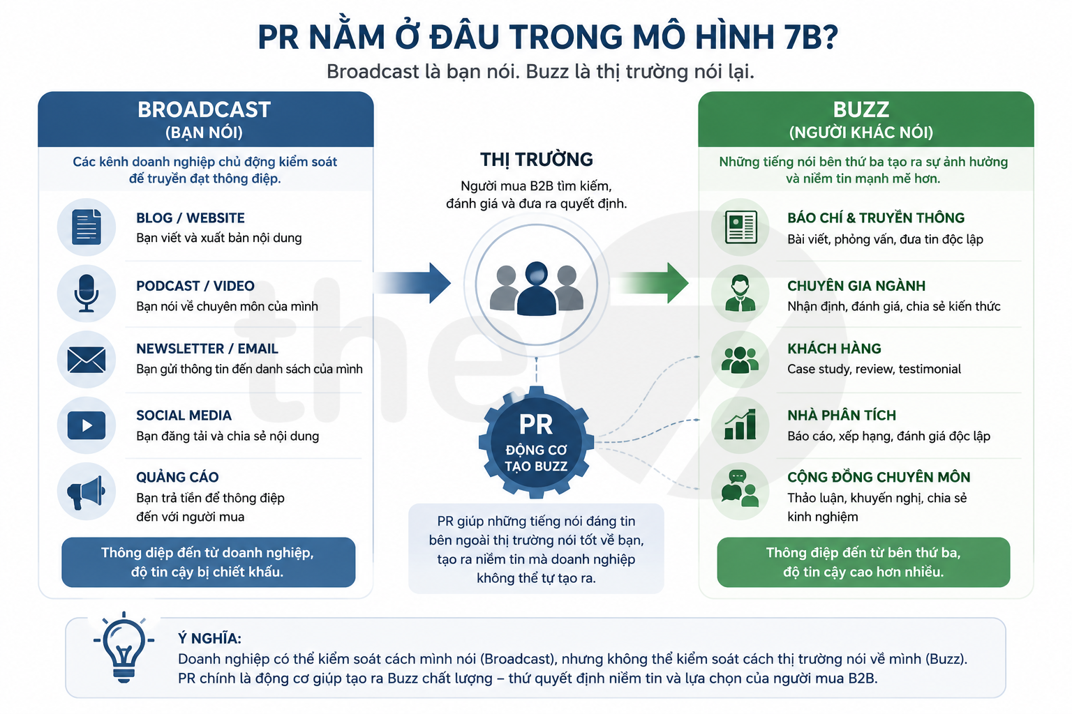 PR nằm ở đâu trong mô hình 7B?