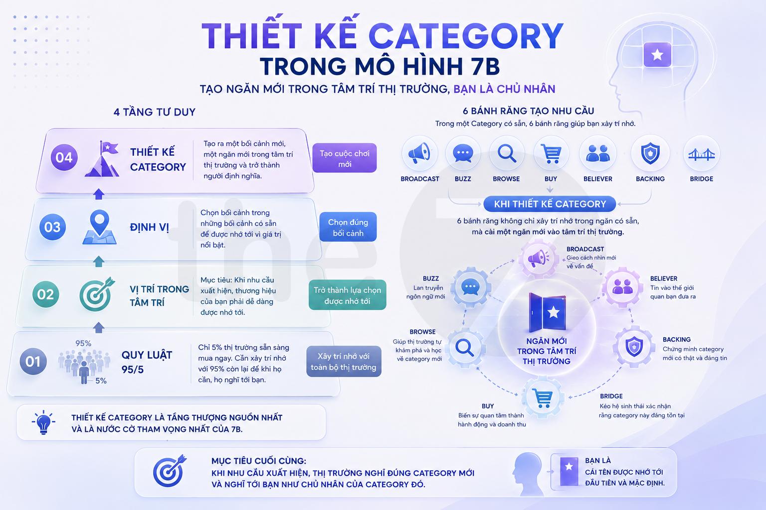 Thiết kế category nằm ở đâu trong mô hình 7B?