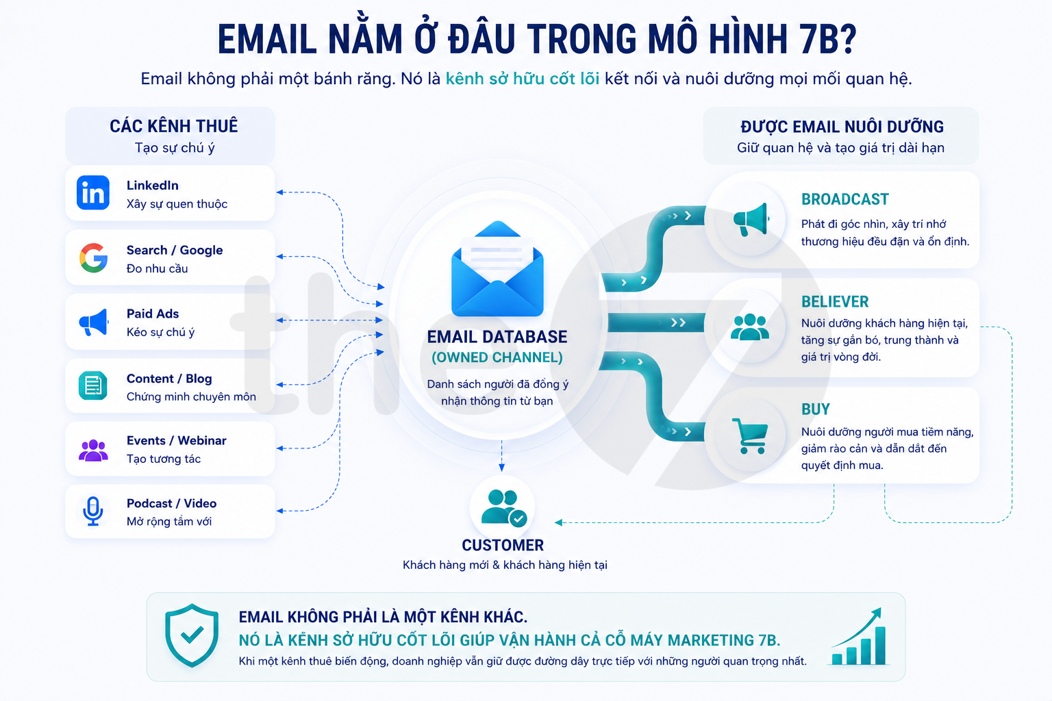 Email Marketing nằm ở đâu trong 7B Marketing?