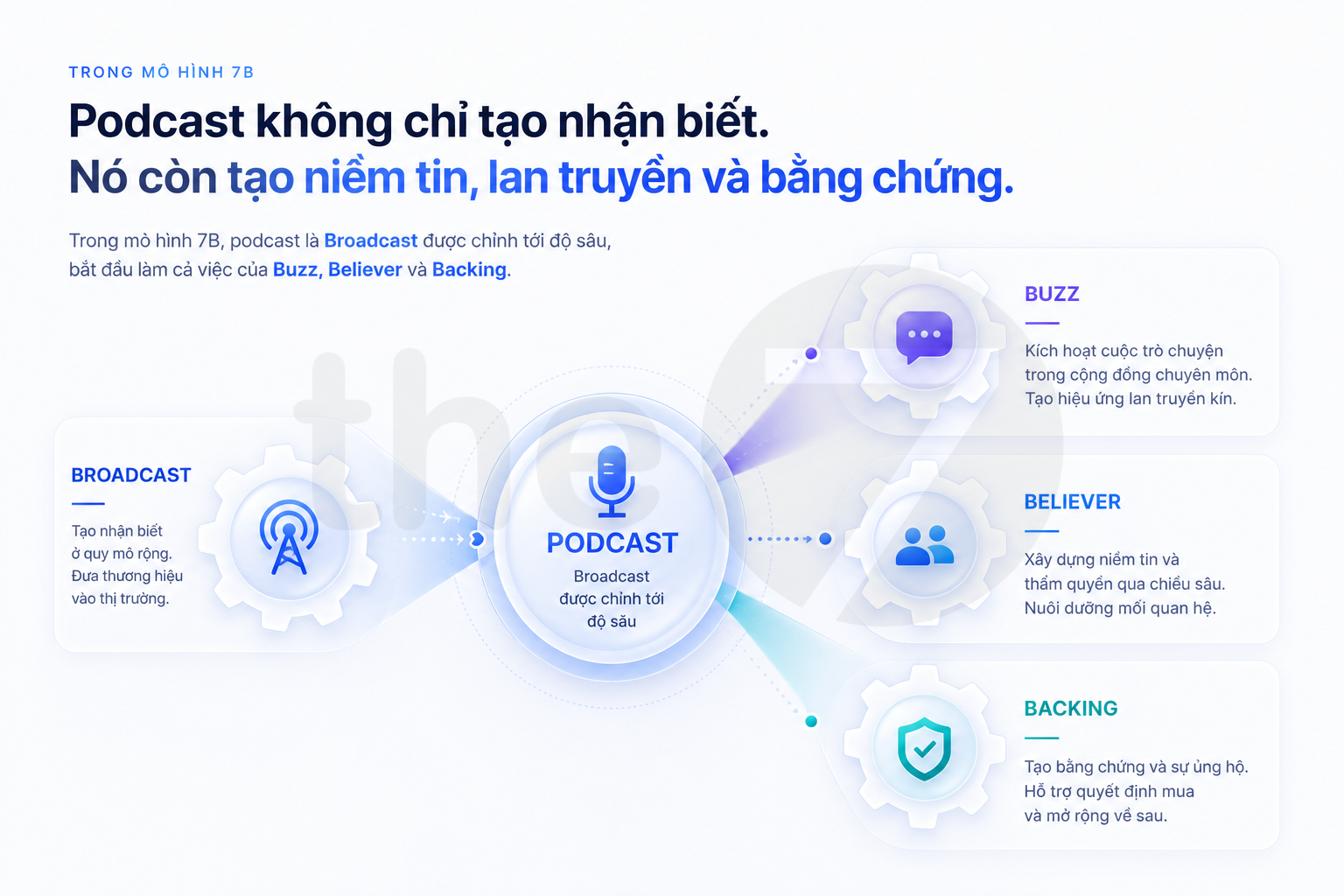 Podcast B2B Là Gì?