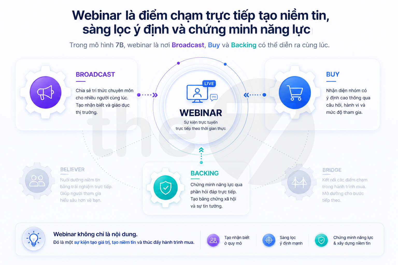 Webinar nằm ở đâu trong mô hình 7B?