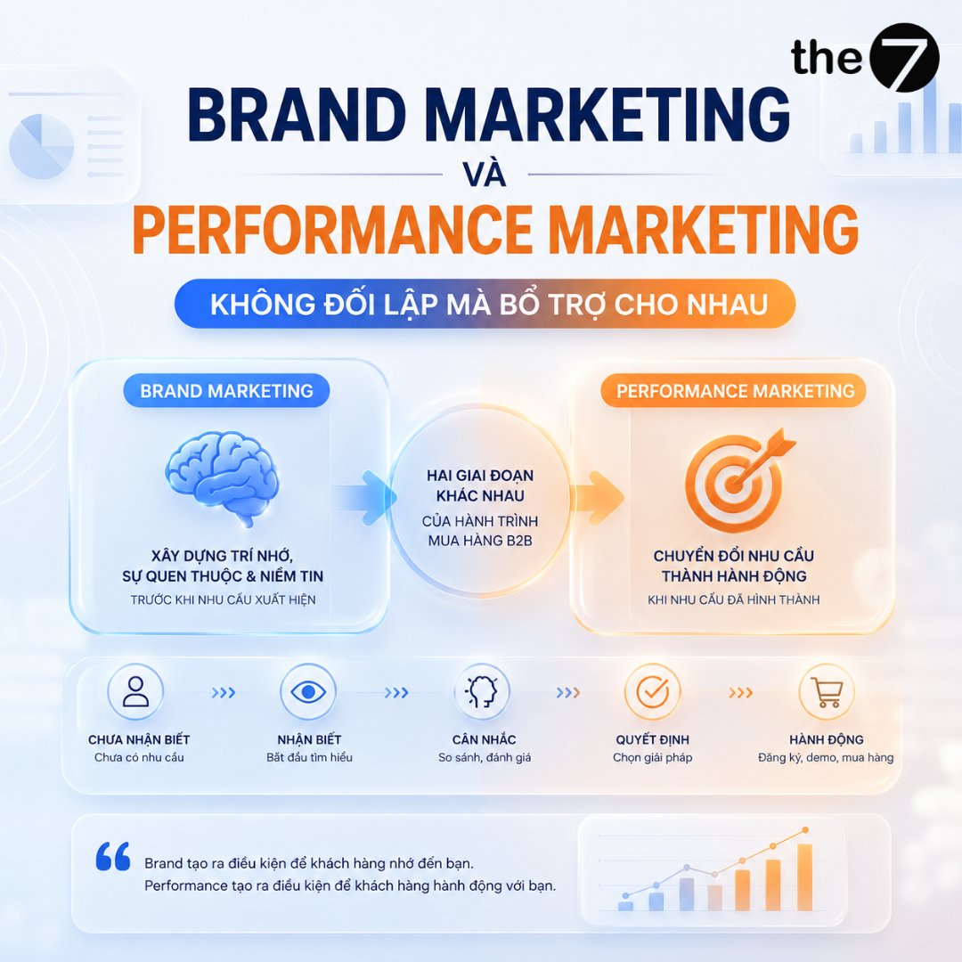 Brand marketing và Performance marketing không đối lập mà bổ trợ cho nhau