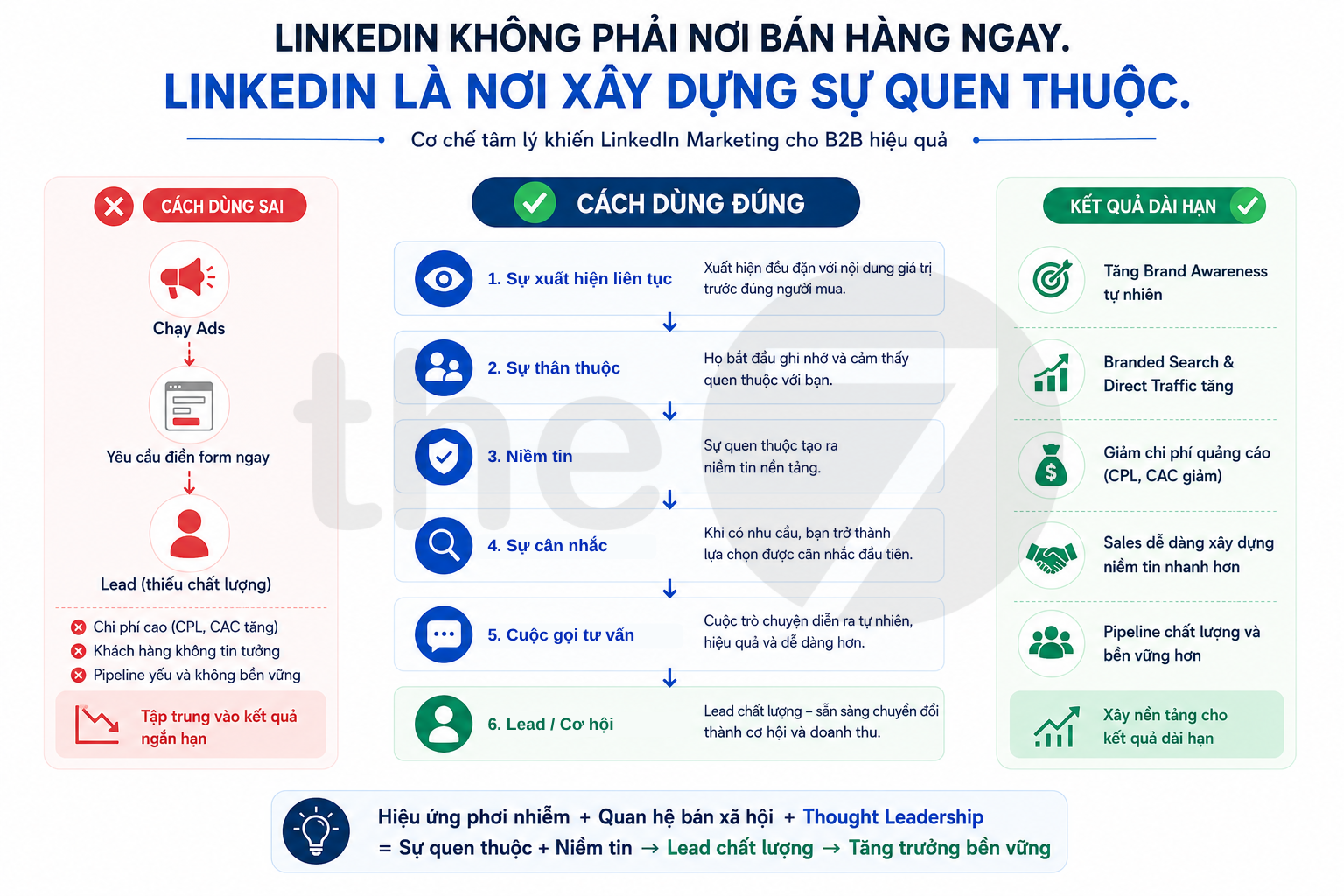 Vì sao xuất hiện đều đặn lại hiệu quả trong LinkedIn Marketing đến vậy?
